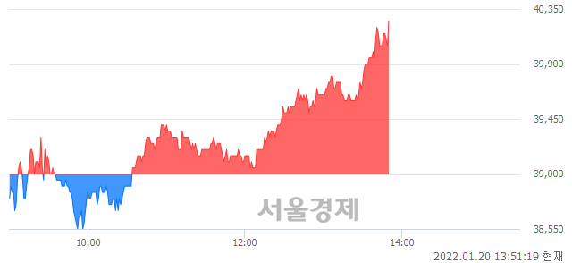 <코>동진쎄미켐, 3.21% 오르며 체결강도 강세로 반전(100%)