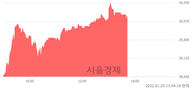 <코>콜마비앤에이치, 5.60% 오르며 체결강도 강세 지속(236%)