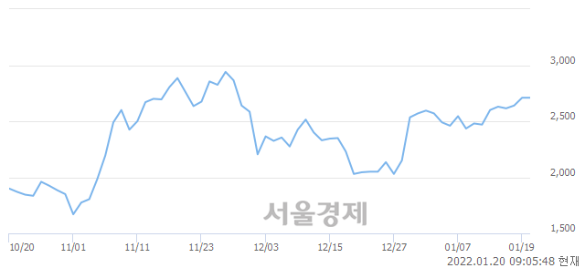 <유>플레이그램, 매도잔량 394% 급증