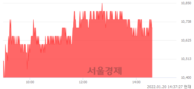 <코>오로라, 3.38% 오르며 체결강도 강세 지속(104%)