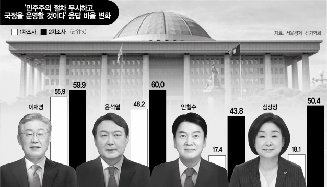 '李·尹 국회 패싱' 60%로 상승…'누가 되든 '불통의 靑' 될듯'