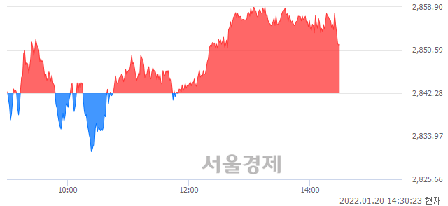 오후 2:30 현재 코스피는 43:57으로 매수우위, 매도강세 업종은 의료정밀업(3.12%↑)