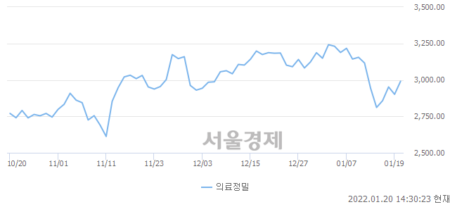 오후 2:30 현재 코스피는 43:57으로 매수우위, 매도강세 업종은 의료정밀업(3.12%↑)