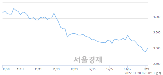 <코>3S, 6.81% 오르며 체결강도 강세 지속(161%)