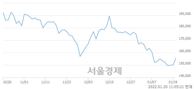 <유>아모레퍼시픽, 4.33% 오르며 체결강도 강세 지속(185%)