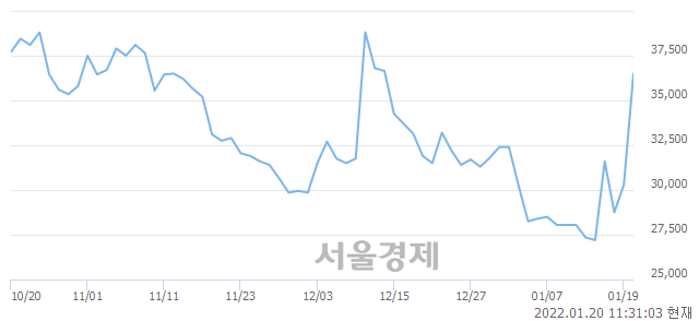 <유>동양3우B, 상한가 진입.. +29.87% ↑