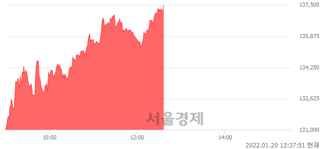 <코>컴투스, 5.37% 오르며 체결강도 강세 지속(172%)