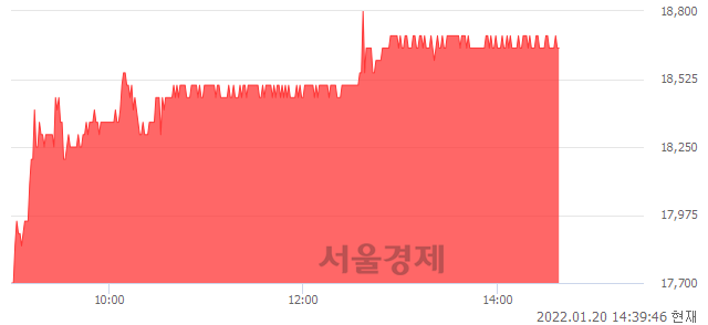 <코>NICE평가정보, 5.97% 오르며 체결강도 강세 지속(131%)