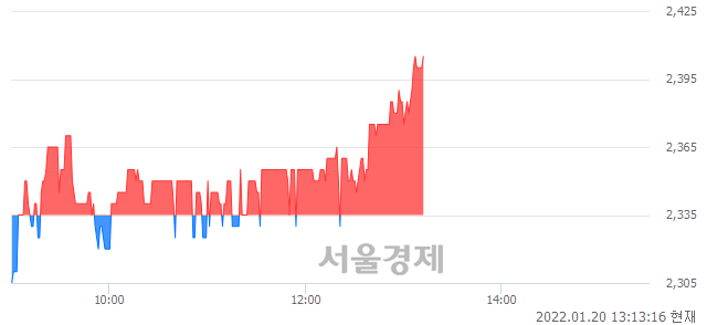 <코>HB테크놀러지, 3.85% 오르며 체결강도 강세 지속(187%)