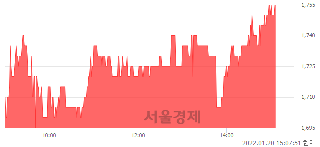 <코>에이트원, 4.17% 오르며 체결강도 강세 지속(110%)