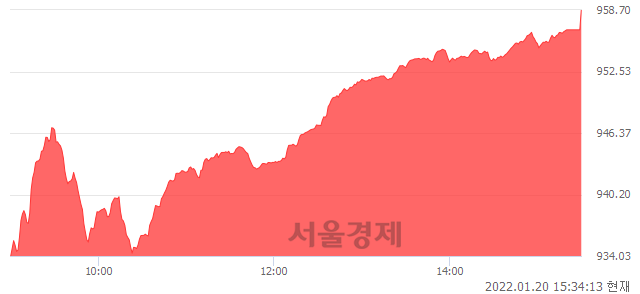 [마감 시황]  외국인과 기관의 동반 매수세.. 코스닥 958.70(▲24.80, +2.66%) 상승 마감