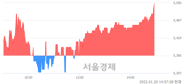 <코>아이엘사이언스, 3.54% 오르며 체결강도 강세로 반전(104%)