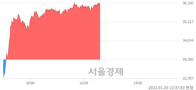 <코>원익머트리얼즈, 5.09% 오르며 체결강도 강세 지속(277%)