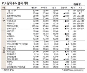 [표]IPO장외 주요 종목 시세(1월 20일)