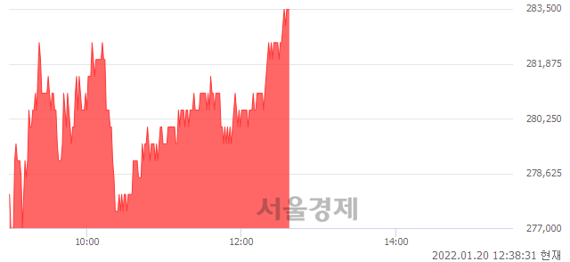 <유>하이브, 3.28% 오르며 체결강도 강세 지속(163%)