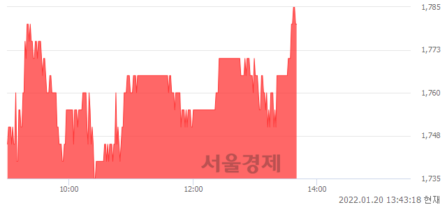 <코>KMH하이텍, 매수잔량 520% 급증