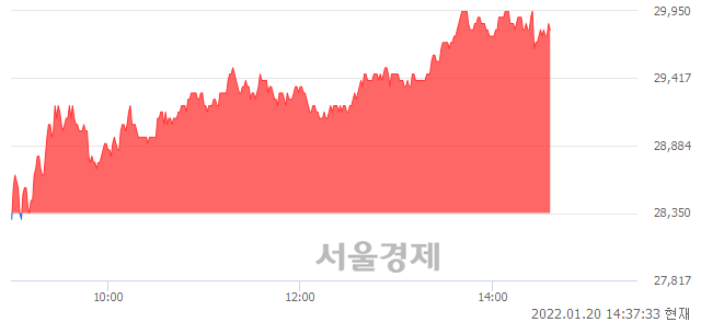 <코>압타바이오, 5.11% 오르며 체결강도 강세 지속(154%)