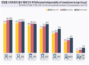 OTT 유료 이용률 20%p 늘어... 70대 이상 스마트폰 보유율 60% 돌파