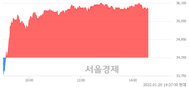 <코>원익머트리얼즈, 4.66% 오르며 체결강도 강세 지속(258%)