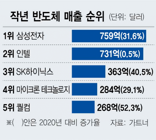 삼성, 인텔 제치고 '반도체 1위' 탈환…작년 매출 90조·시장점유율 13%