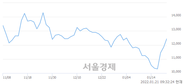 <코>지니너스, 전일 대비 7.59% 상승.. 일일회전율은 3.58% 기록