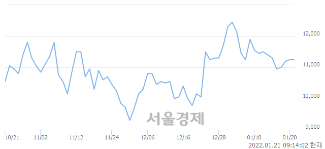 <코>아비코전자, 4.00% 오르며 체결강도 강세 지속(170%)