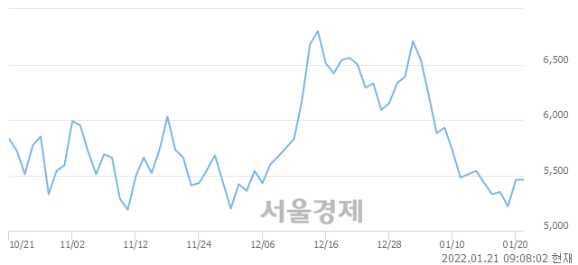 <유>한화투자증권, 매도잔량 504% 급증