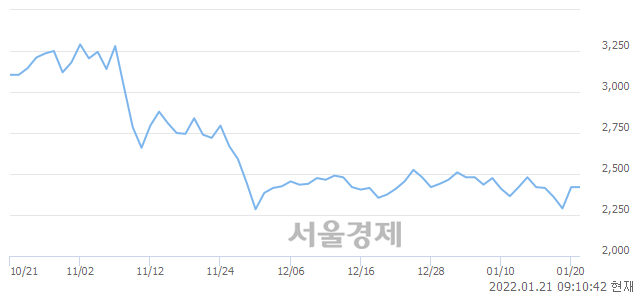 <유>대우부품, 3.31% 오르며 체결강도 강세 지속(253%)