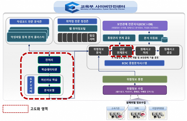 KERIS , 인공지능(AI)으로 사이버위협 실시간 판별 서비스 실시