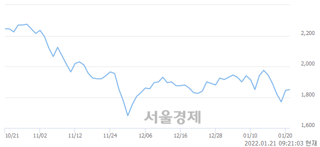 <코>SDN, 매도잔량 456% 급증