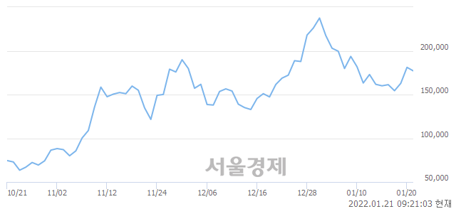 <코>컴투스홀딩스, 매수잔량 305% 급증