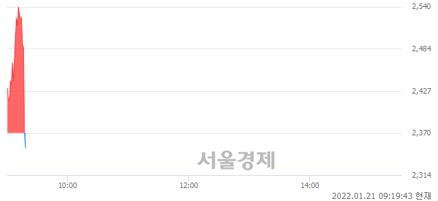 <코>코아시아옵틱스, 현재가 5.23% 급락