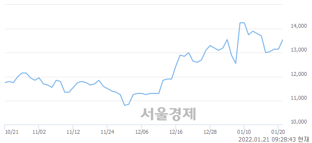 <유>삼익THK, 3.42% 오르며 체결강도 강세 지속(178%)