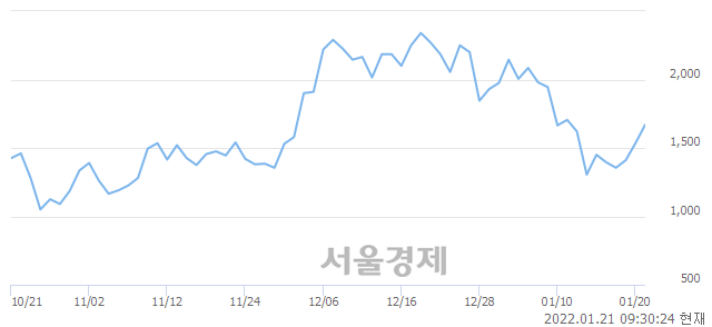 <유>신한 인버스 2X 천연가스 선물 ETN(H), 전일 대비 9.12% 상승.. 일일회전율은 1.31% 기록