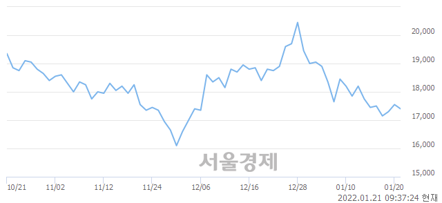 <코>KG이니시스, 3.42% 오르며 체결강도 강세 지속(197%)