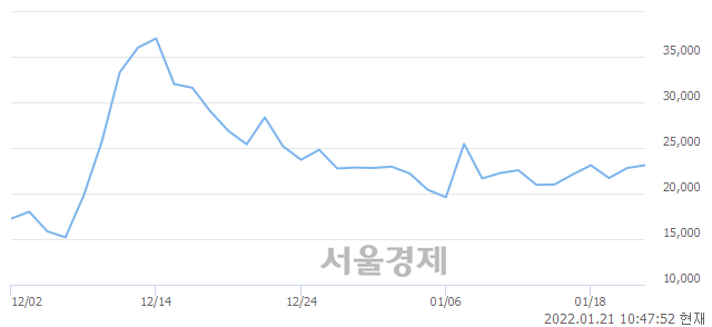 <코>해성산업1우, 매수잔량 519% 급증