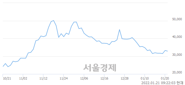 <코>위지윅스튜디오, 3.01% 오르며 체결강도 강세로 반전(107%)