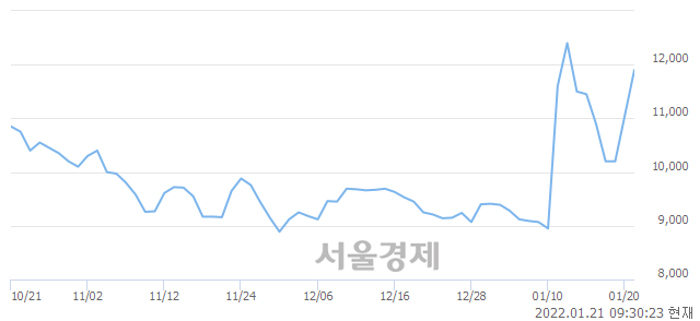 <코>옵티팜, 전일 대비 8.14% 상승.. 일일회전율은 5.18% 기록