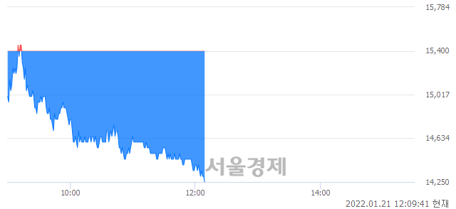 <유>HDC현대산업개발, 장중 신저가 기록.. 14,300→14,250(▼50)