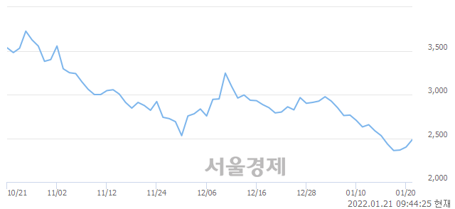 <코>텔콘RF제약, 3.13% 오르며 체결강도 강세 지속(160%)