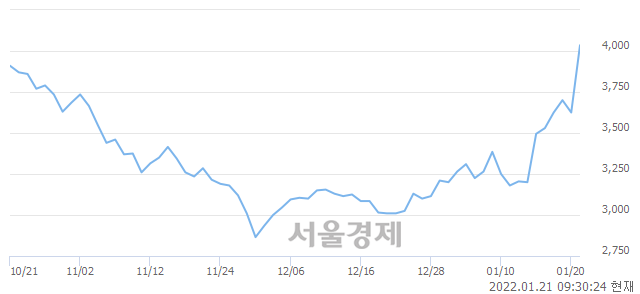 <코>SV인베스트먼트, 전일 대비 8.28% 상승.. 일일회전율은 13.02% 기록