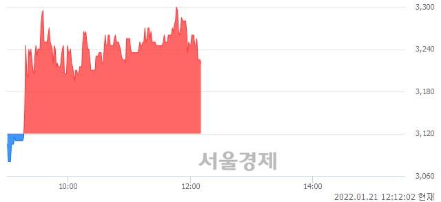 <코>포커스에이치엔에스, 3.21% 오르며 체결강도 강세 지속(121%)