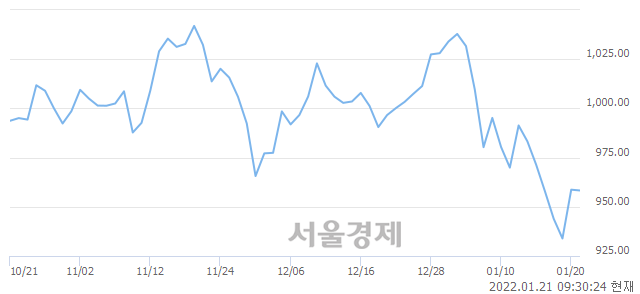 오전 9:30 현재 코스닥은 39:61으로 매수우위, 매수강세 업종은 비금속업(0.99%↓)