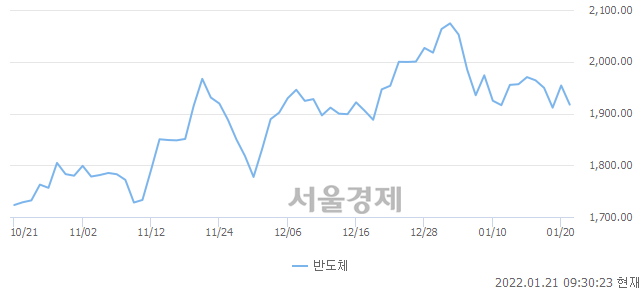 오전 9:30 현재 코스닥은 39:61으로 매수우위, 매수강세 업종은 비금속업(0.99%↓)