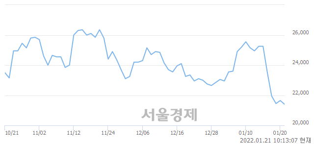 <유>대우조선해양, 장중 신저가 기록.. 21,250→21,200(▼50)