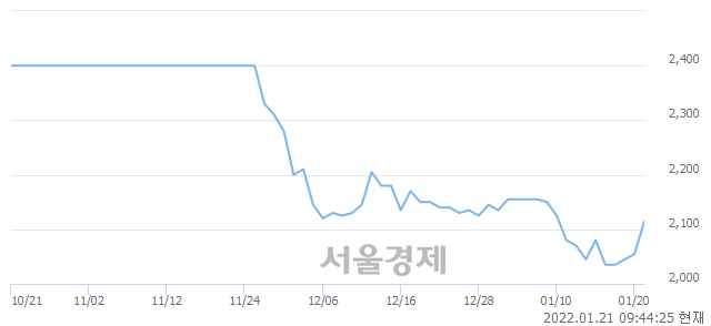 <코>대신밸런스제7호스팩, 전일 대비 7.30% 상승.. 일일회전율은 5.16% 기록