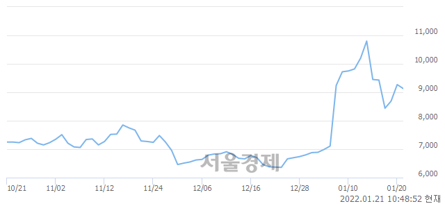 <코>한네트, 전일 대비 7.23% 상승.. 일일회전율은 21.78% 기록