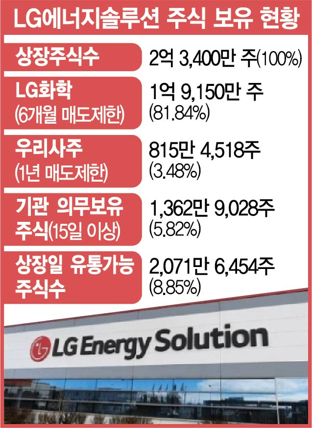[단독]LG엔솔, 상장일 유통 물량 고작 8.8%…'따상' 직행하나