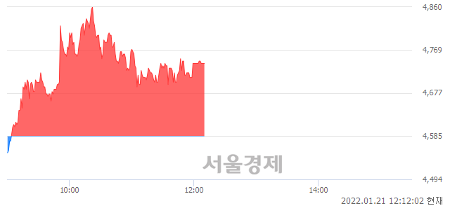 <코>포메탈, 3.38% 오르며 체결강도 강세 지속(109%)