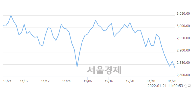 오전 11:00 현재 코스피는 41:59으로 매수우위, 매수강세 업종은 운수장비업(1.35%↓)